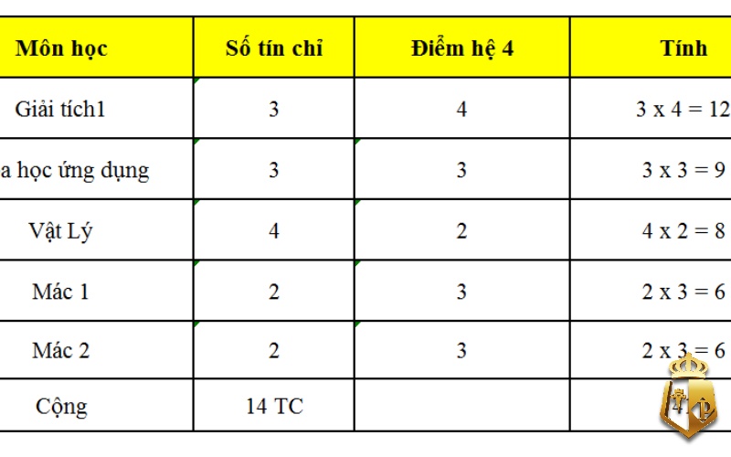 cach tinh diem trung binh mon 3 cap hoc moi nhat nam 2022 53 - Tính điểm trung bình môn 3 khối THCS, THPT và Đại học 2022